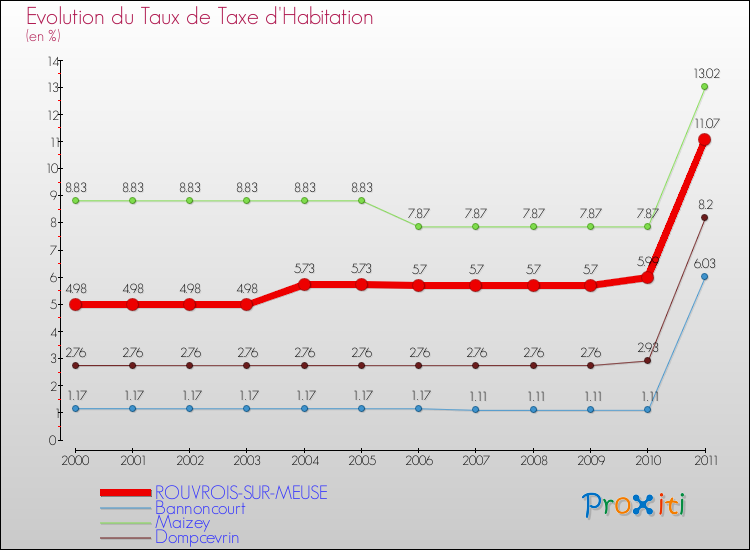 Evolution du taux de la taxe d'habitation pour ROUVROIS-SUR-MEUSE et les communes proches Comparaison des taux de la taxe d'habitation pour ROUVROIS-SUR-MEUSE et les communes voisines