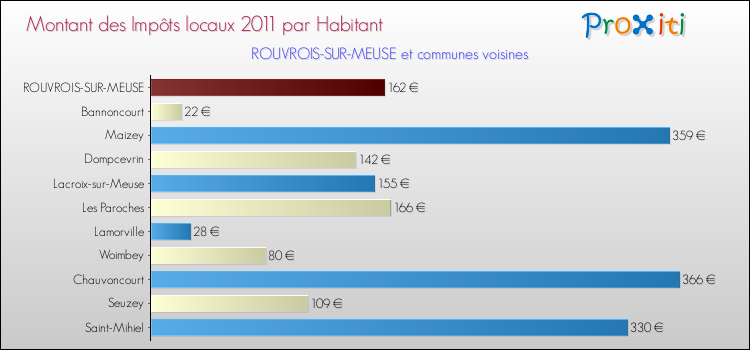 Montant des impôts locaux par Habitant pour ROUVROIS-SUR-MEUSE et les communes proches Comparaison des impôts locaux par habitant pour ROUVROIS-SUR-MEUSE et les communes voisines