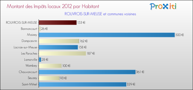 Montant des impôts locaux par Habitant pour ROUVROIS-SUR-MEUSE et les communes proches Comparaison des impôts locaux par habitant pour ROUVROIS-SUR-MEUSE et les communes voisines