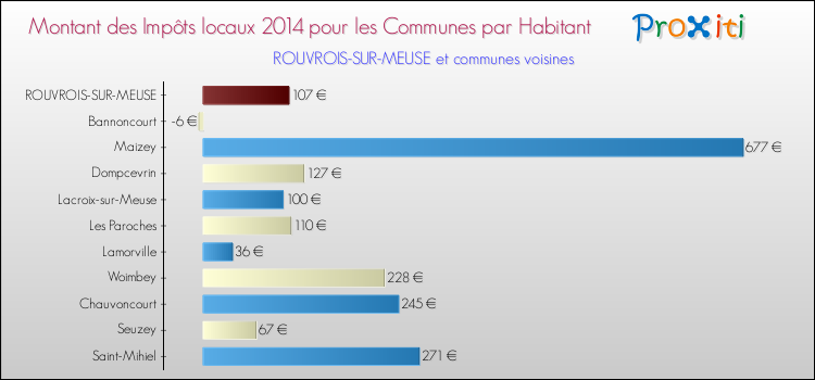 Montant des impôts locaux par Habitant pour ROUVROIS-SUR-MEUSE et les communes proches en 2014 Comparaison des impôts locaux par habitant pour ROUVROIS-SUR-MEUSE et les communes voisines en 2014