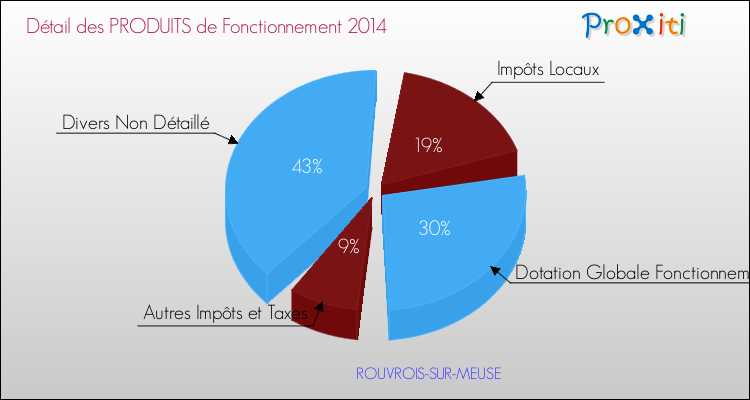 Décomposition du Budget de Fonctionnement 2014 de la commune de ROUVROIS-SUR-MEUSE Budget de Fonctionnement 2014 pour la commune de ROUVROIS-SUR-MEUSE
