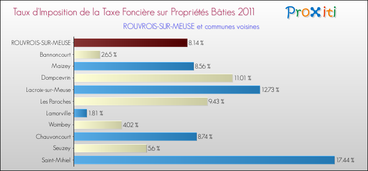 Taux d'imposition de la taxe foncière sur le bati 2011 pour ROUVROIS-SUR-MEUSE et les communes proches Comparaison des taux d'imposition de la taxe foncière sur le bati 2011 pour ROUVROIS-SUR-MEUSE et les communes voisines