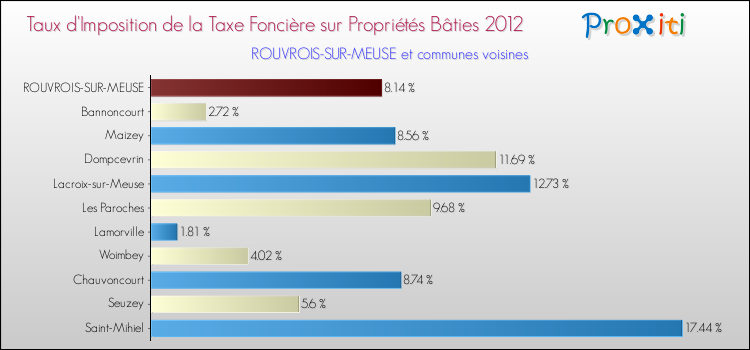 Taux d'imposition de la taxe foncière sur le bati 2012 pour ROUVROIS-SUR-MEUSE et les communes proches Comparaison des taux d'imposition de la taxe foncière sur le bati 2012 pour ROUVROIS-SUR-MEUSE et les communes voisines