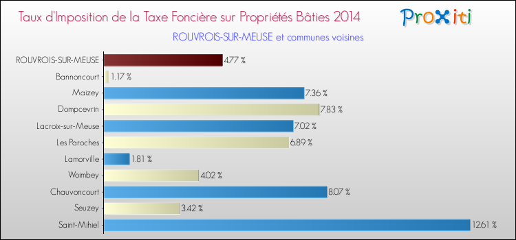 Taux d'imposition de la taxe foncière sur le bati 2014 pour ROUVROIS-SUR-MEUSE et les communes proches Comparaison des taux d'imposition de la taxe foncière sur le bati 2014 pour ROUVROIS-SUR-MEUSE et les communes voisines