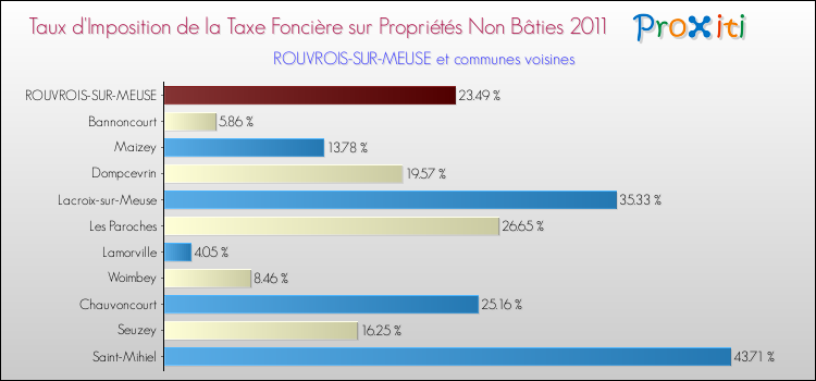 Taux d'imposition de la taxe foncière sur les immeubles et terrains non batis 2011 pour ROUVROIS-SUR-MEUSE et les communes proches Comparaison des taux d'imposition de la taxe foncière sur les immeubles et terrains non batis 2011 pour ROUVROIS-SUR-MEUSE et les communes voisines