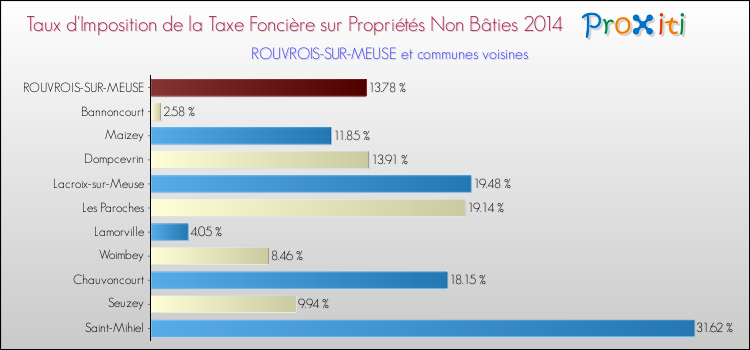 Taux d'imposition de la taxe foncière sur les immeubles et terrains non batis 2014 pour ROUVROIS-SUR-MEUSE et les communes proches Comparaison des taux d'imposition de la taxe foncière sur les immeubles et terrains non batis 2014 pour ROUVROIS-SUR-MEUSE et les communes voisines