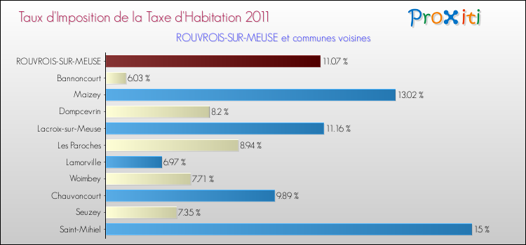 Taux d'imposition de la taxe d'habitation 2011 pour ROUVROIS-SUR-MEUSE et les communes proches Comparaison des taux d'imposition de la taxe d'habitation 2011 pour ROUVROIS-SUR-MEUSE et les communes voisines