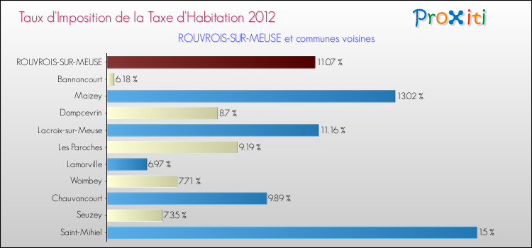 Taux d'imposition de la taxe d'habitation 2012 pour ROUVROIS-SUR-MEUSE et les communes proches Comparaison des taux d'imposition de la taxe d'habitation 2012 pour ROUVROIS-SUR-MEUSE et les communes voisines