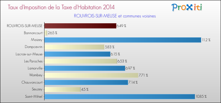 Taux d'imposition de la taxe d'habitation 2014 pour ROUVROIS-SUR-MEUSE et les communes proches Comparaison des taux d'imposition de la taxe d'habitation 2014 pour ROUVROIS-SUR-MEUSE et les communes voisines