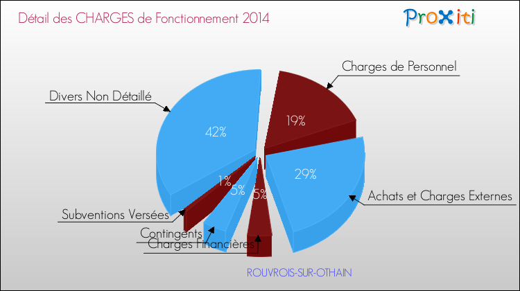 Décomposition des Charges de Fonctionnement 2014 de la commune de ROUVROIS-SUR-OTHAIN Charges de Fonctionnement 2014 pour la commune de ROUVROIS-SUR-OTHAIN