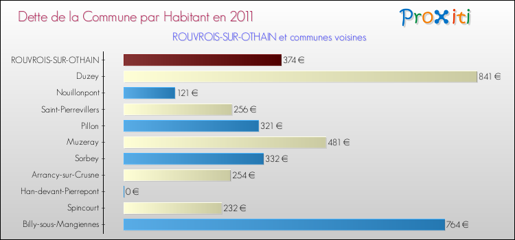 Dette par habitant de la commune en 2011 pour ROUVROIS-SUR-OTHAIN et les communes proches Comparaison de la dette par habitant de la commune en 2011 pour ROUVROIS-SUR-OTHAIN et les communes voisines