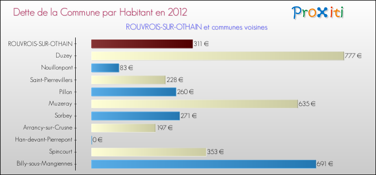 Dette par habitant de la commune en 2012 pour ROUVROIS-SUR-OTHAIN et les communes proches Comparaison de la dette par habitant de la commune en 2012 pour ROUVROIS-SUR-OTHAIN et les communes voisines