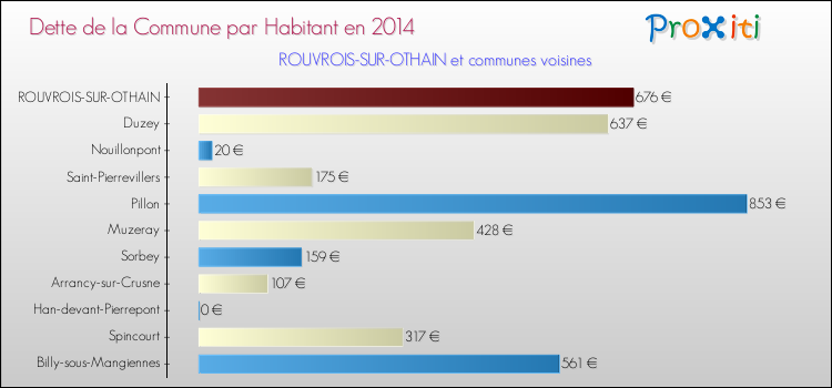 Dette par habitant de la commune en 2014 pour ROUVROIS-SUR-OTHAIN et les communes proches Comparaison de la dette par habitant de la commune en 2014 pour ROUVROIS-SUR-OTHAIN et les communes voisines