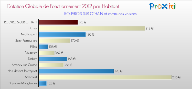 Montant des dotations globales de fonctionnement DGF par Habitant pour ROUVROIS-SUR-OTHAIN et les communes proches Comparaison des des dotations globales de fonctionnement DGF par habitant pour ROUVROIS-SUR-OTHAIN et les communes voisines