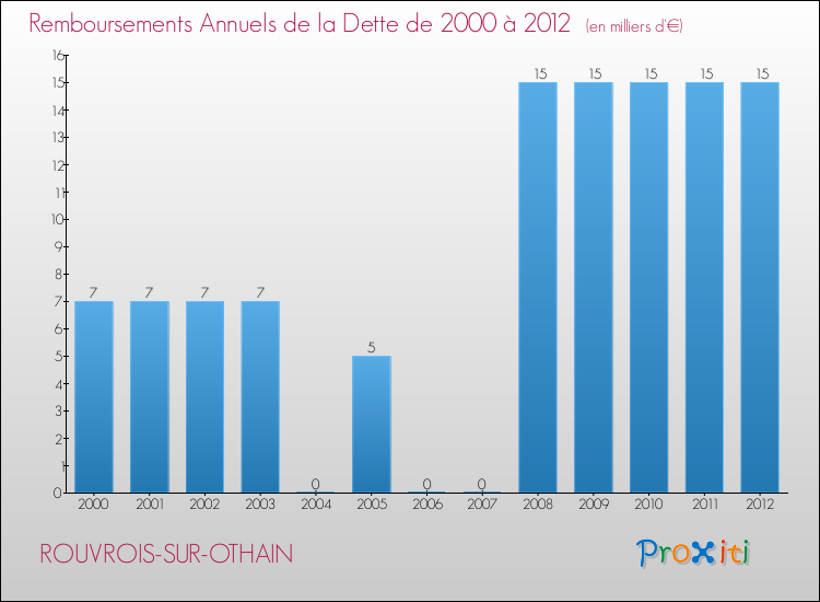 Evolution de l'annuité de la dette pour la commune de ROUVROIS-SUR-OTHAIN de 2000 à 2012 Annuités de la dette pour ROUVROIS-SUR-OTHAIN de 2000 à 2012