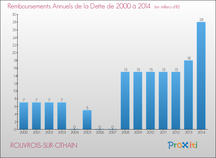 Evolution de l'annuité de la dette pour la commune de ROUVROIS-SUR-OTHAIN de 2000 à 2014 Annuités de la dette pour ROUVROIS-SUR-OTHAIN de 2000 à 2014