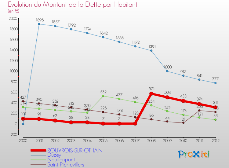 Evolution de la dette par habitant pour la commune de ROUVROIS-SUR-OTHAIN et les communes proches de 2000 à 2012 Comparaison de la dette par habitant pour ROUVROIS-SUR-OTHAIN et les communes voisines de 2000 à 2012