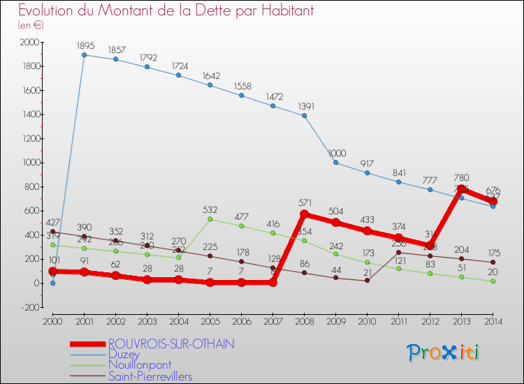 Evolution de la dette par habitant pour la commune de ROUVROIS-SUR-OTHAIN et les communes proches de 2000 à 2014 Comparaison de la dette par habitant pour ROUVROIS-SUR-OTHAIN et les communes voisines de 2000 à 2014