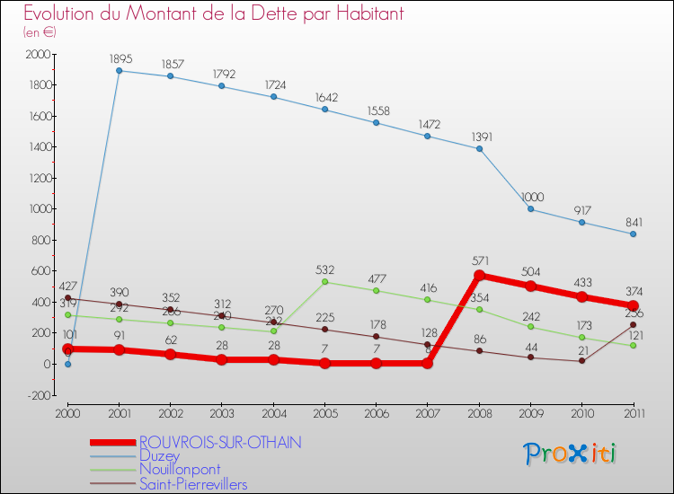 Evolution de la dette par habitant pour la commune de ROUVROIS-SUR-OTHAIN et les communes proches Comparaison de la dette par habitant pour ROUVROIS-SUR-OTHAIN et les communes voisines