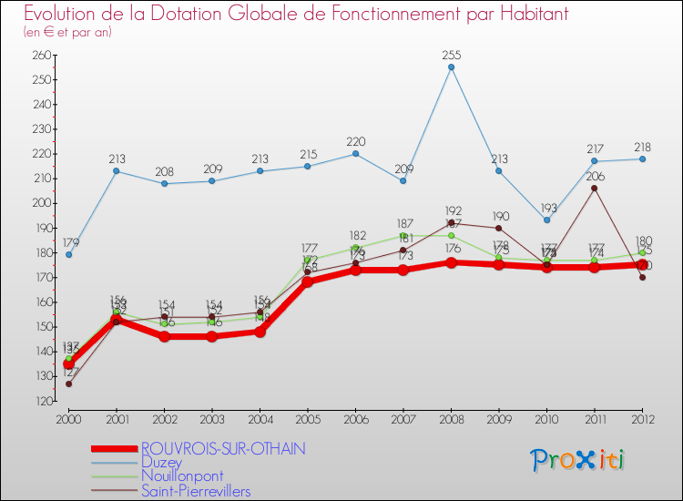 Evolution et montant de la dotation globale de fonctionnement par Habitant pour ROUVROIS-SUR-OTHAIN et les communes proches Comparaison des dotations globales de fonctionnement par habitant pour ROUVROIS-SUR-OTHAIN et les communes voisines