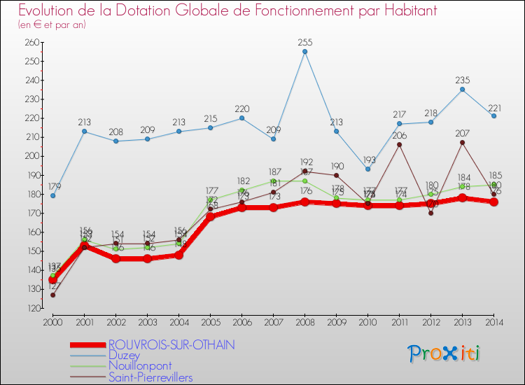 Evolution et montant de la dotation globale de fonctionnement par Habitant pour ROUVROIS-SUR-OTHAIN et les communes proches de 2000 à 2014. Comparaison des dotations globales de fonctionnement par habitant pour ROUVROIS-SUR-OTHAIN et les communes voisines de 2000 à 2014.