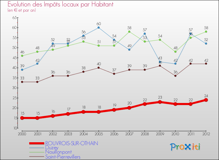 Evolution et montant des impôts locaux par Habitant pour ROUVROIS-SUR-OTHAIN et les communes proches Comparaison des impôts locaux par habitant pour ROUVROIS-SUR-OTHAIN et les communes voisines