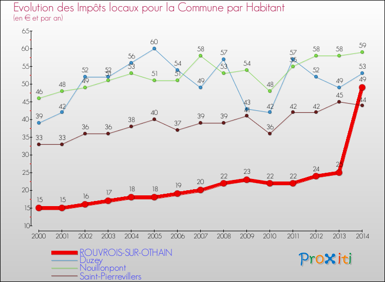 Evolution et montant des impôts locaux par Habitant pour ROUVROIS-SUR-OTHAIN et les communes proches de 2000 à 2014 Comparaison des impôts locaux par habitant pour ROUVROIS-SUR-OTHAIN et les communes voisines de 2000 à 2014