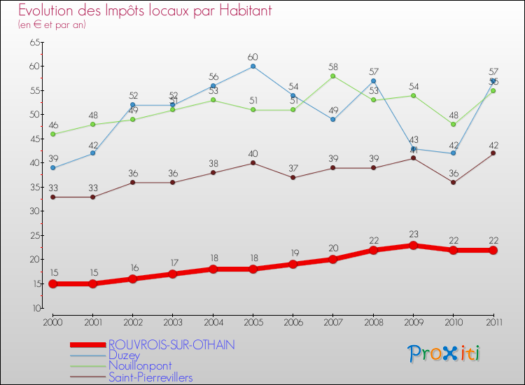 Evolution et montant des impôts locaux par Habitant pour ROUVROIS-SUR-OTHAIN et les communes proches Comparaison des impôts locaux par habitant pour ROUVROIS-SUR-OTHAIN et les communes voisines