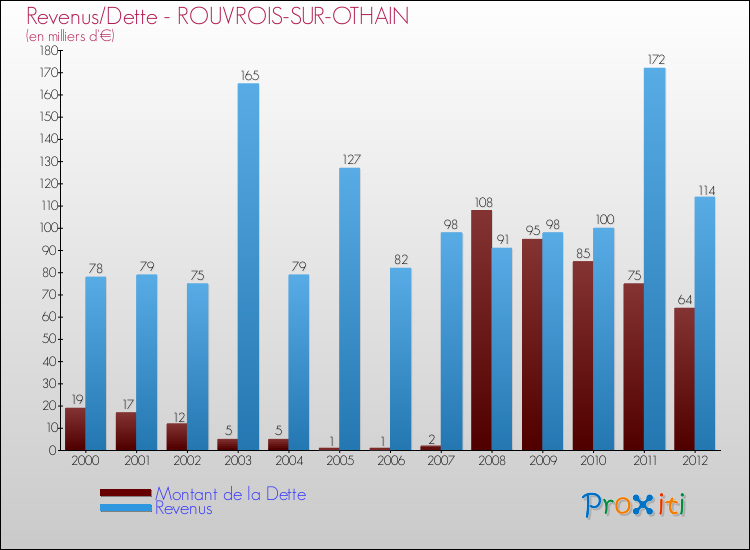 Evolution comparée de la dette et des revenus pour la commune de ROUVROIS-SUR-OTHAIN de 2000 à 2012 Comparaison de la dette et des revenus pour ROUVROIS-SUR-OTHAIN de 2000 à 2012