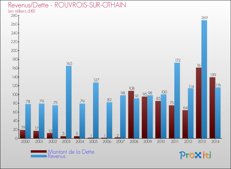 Evolution comparée de la dette et des revenus pour la commune de ROUVROIS-SUR-OTHAIN de 2000 à 2014 Comparaison de la dette et des revenus pour ROUVROIS-SUR-OTHAIN de 2000 à 2014