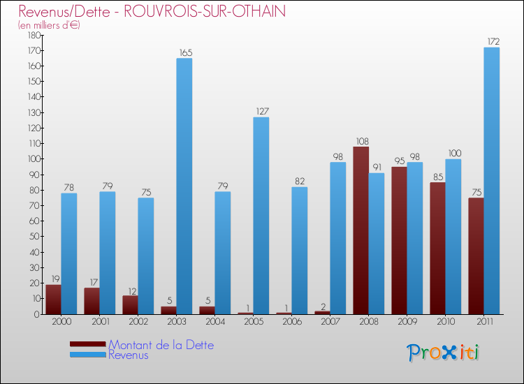 Evolution comparée de la dette et des revenus pour la commune de ROUVROIS-SUR-OTHAIN de 2000 à 2011 Comparaison de la dette et des revenus pour ROUVROIS-SUR-OTHAIN de 2000 à 2011