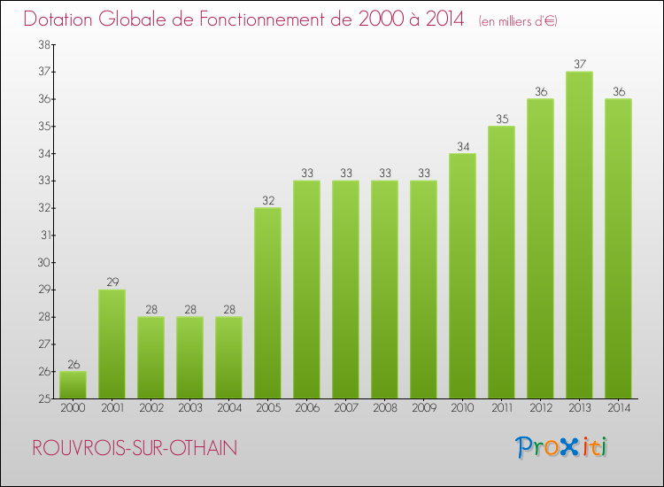 Evolution du montant de la Dotation Globale de Fonctionnement pour la commune de ROUVROIS-SUR-OTHAIN de 2000 à 2014 Evolution du montant de la Dotation Globale de Fonctionnement pour ROUVROIS-SUR-OTHAIN de 2000 à 2014