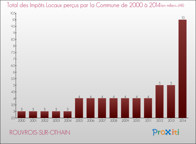 Evolution des Impôts Locaux pour la commune de ROUVROIS-SUR-OTHAIN de 2000 à 2014 Evolution des Impôts Locaux pour ROUVROIS-SUR-OTHAIN de 2000 à 2014