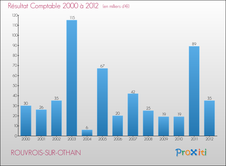 Evolution du résultat comptable pour la commune de ROUVROIS-SUR-OTHAIN de 2000 à 2012 Evolution du résultat comptable pour ROUVROIS-SUR-OTHAIN de 2000 à 2012