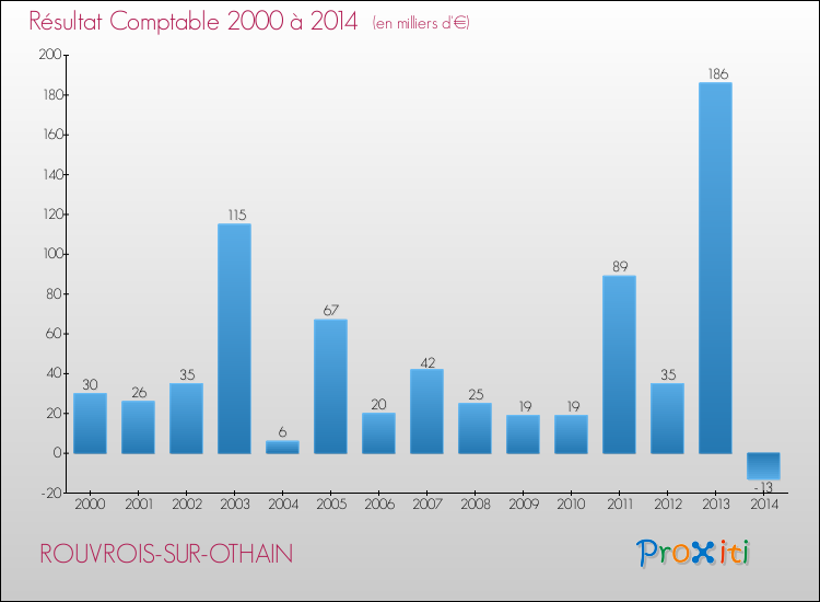 Evolution du résultat comptable pour la commune de ROUVROIS-SUR-OTHAIN de 2000 à 2014 Evolution du résultat comptable pour ROUVROIS-SUR-OTHAIN de 2000 à 2014