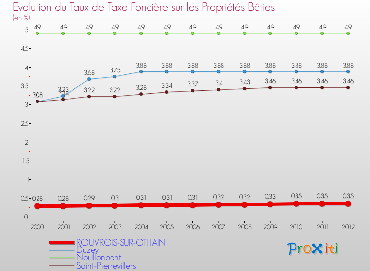 Evolution du taux de la taxe foncière sur le bati pour ROUVROIS-SUR-OTHAIN et les communes proches de 2000 à 2012 Comparaison des taux de taxe foncière sur le bati pour ROUVROIS-SUR-OTHAIN et les communes voisines de 2000 à 2012