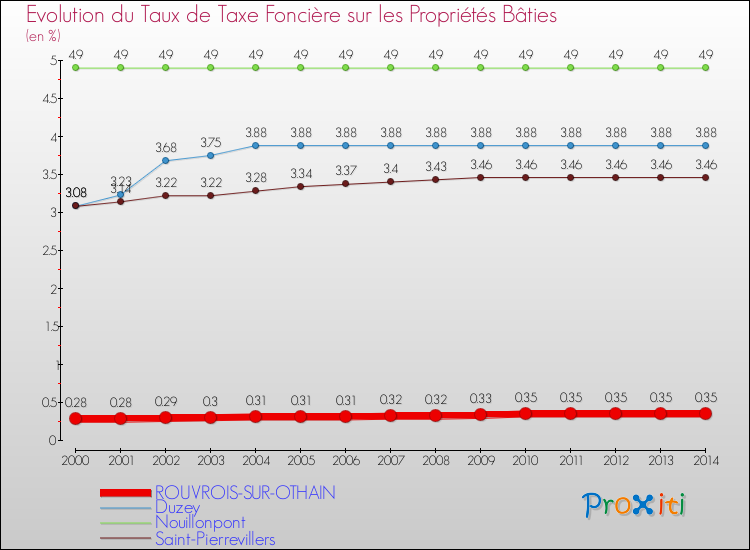 Evolution du taux de la taxe foncière sur le bati pour ROUVROIS-SUR-OTHAIN et les communes proches de 2000 à 2014 Comparaison des taux de taxe foncière sur le bati pour ROUVROIS-SUR-OTHAIN et les communes voisines de 2000 à 2014