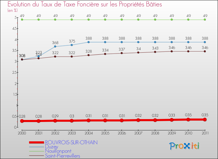 Evolution du taux de la taxe foncière sur le bati pour ROUVROIS-SUR-OTHAIN et les communes proches Comparaison des taux de taxe foncière sur le bati pour ROUVROIS-SUR-OTHAIN et les communes voisines