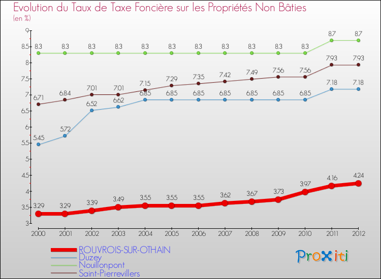 Evolution du taux de la taxe foncière sur les immeubles et terrains non batis pour ROUVROIS-SUR-OTHAIN et les communes proches de 2000 à 2012 Comparaison des taux de la taxe foncière sur les immeubles et terrains non batis pour ROUVROIS-SUR-OTHAIN et les communes voisines de 2000 à 2012