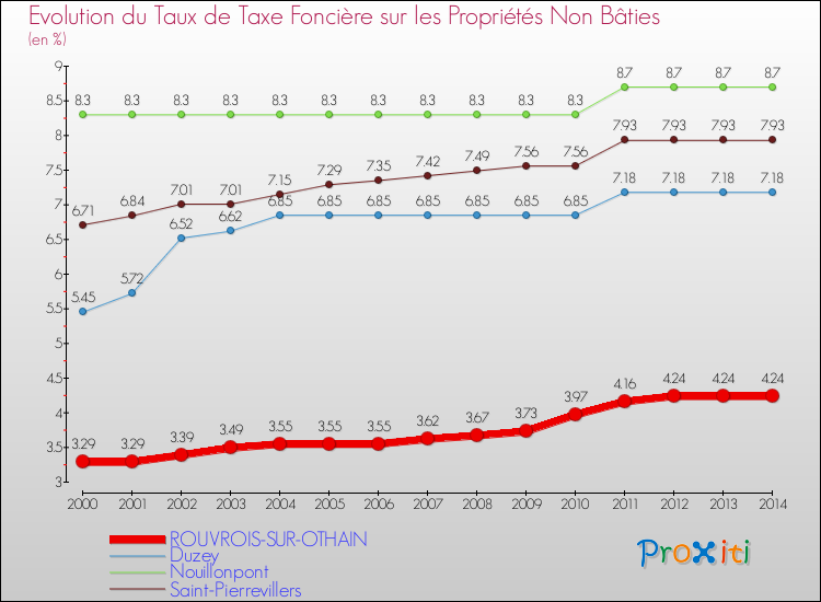 Evolution du taux de la taxe foncière sur les immeubles et terrains non batis pour ROUVROIS-SUR-OTHAIN et les communes proches de 2000 à 2014 Comparaison des taux de la taxe foncière sur les immeubles et terrains non batis pour ROUVROIS-SUR-OTHAIN et les communes voisines de 2000 à 2014