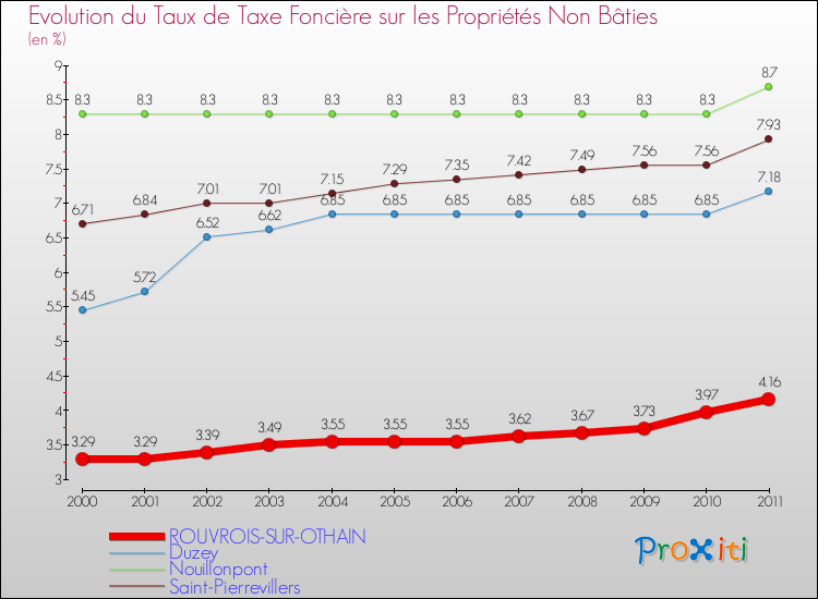 Evolution du taux de la taxe foncière sur les immeubles et terrains non batis pour ROUVROIS-SUR-OTHAIN et les communes proches Comparaison des taux de la taxe foncière sur les immeubles et terrains non batis pour ROUVROIS-SUR-OTHAIN et les communes voisines