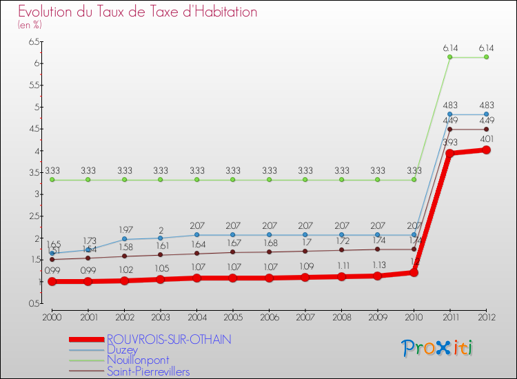 Evolution du taux de la taxe d'habitation pour ROUVROIS-SUR-OTHAIN et les communes proches Comparaison des taux de la taxe d'habitation pour ROUVROIS-SUR-OTHAIN et les communes voisines