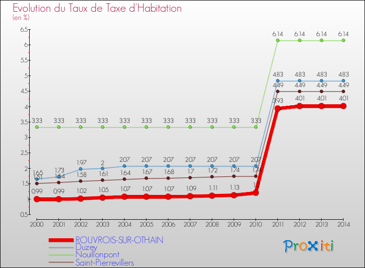 Evolution du taux de la taxe d'habitation pour ROUVROIS-SUR-OTHAIN et les communes proches de 2000 à 2014 Comparaison des taux de la taxe d'habitation pour ROUVROIS-SUR-OTHAIN et les communes voisines de 2000 à 2014