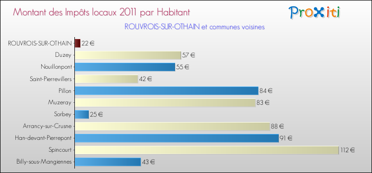 Montant des impôts locaux par Habitant pour ROUVROIS-SUR-OTHAIN et les communes proches Comparaison des impôts locaux par habitant pour ROUVROIS-SUR-OTHAIN et les communes voisines