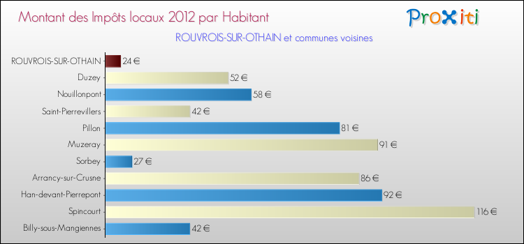 Montant des impôts locaux par Habitant pour ROUVROIS-SUR-OTHAIN et les communes proches Comparaison des impôts locaux par habitant pour ROUVROIS-SUR-OTHAIN et les communes voisines