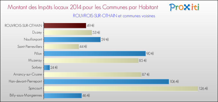 Montant des impôts locaux par Habitant pour ROUVROIS-SUR-OTHAIN et les communes proches en 2014 Comparaison des impôts locaux par habitant pour ROUVROIS-SUR-OTHAIN et les communes voisines en 2014