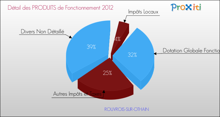 Décomposition du Budget de Fonctionnement 2012 de la commune de ROUVROIS-SUR-OTHAIN Budget de Fonctionnement 2012 pour la commune de ROUVROIS-SUR-OTHAIN