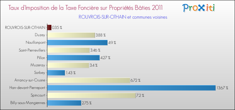 Taux d'imposition de la taxe foncière sur le bati 2011 pour ROUVROIS-SUR-OTHAIN et les communes proches Comparaison des taux d'imposition de la taxe foncière sur le bati 2011 pour ROUVROIS-SUR-OTHAIN et les communes voisines