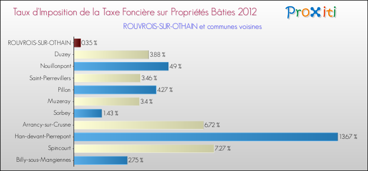 Taux d'imposition de la taxe foncière sur le bati 2012 pour ROUVROIS-SUR-OTHAIN et les communes proches Comparaison des taux d'imposition de la taxe foncière sur le bati 2012 pour ROUVROIS-SUR-OTHAIN et les communes voisines