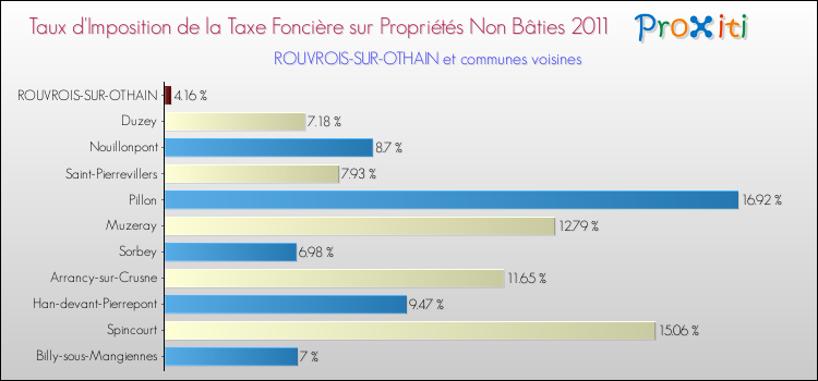 Taux d'imposition de la taxe foncière sur les immeubles et terrains non batis 2011 pour ROUVROIS-SUR-OTHAIN et les communes proches Comparaison des taux d'imposition de la taxe foncière sur les immeubles et terrains non batis 2011 pour ROUVROIS-SUR-OTHAIN et les communes voisines